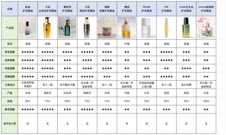 染受损修护测急救柔顺第一名揭晓开元棋牌app护发精油推荐？烫(图2)